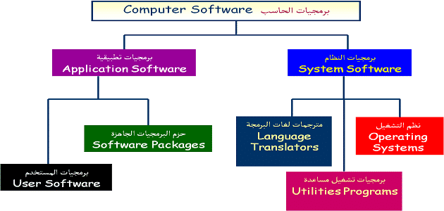 الفرق بين المكونات المادية والبرمجية للحاسب