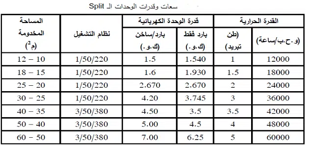 جدول مساحات التكييف في مصر