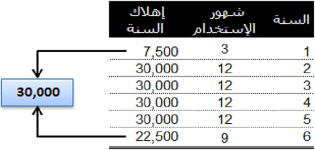 جدول اهلاك الاصول الثابتة في مصر