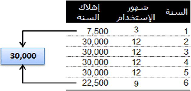 كيفية حساب الاهلاك بطريقة القسط المتناقص بالعربي