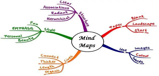 ما هي الخرائط الذهنية واستخداماتها