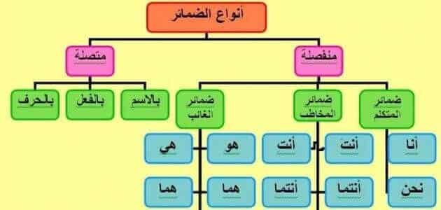 ما هي ضمائر الغائب وأنواع الضمائر في اللغة العربية