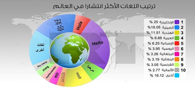 ترتيب اللغات عالميا من حيث الاهمية