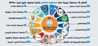 ترتيب جامعات العالم العربي