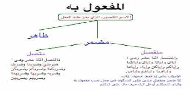 ضمائر المفعول به في اللغة العربية