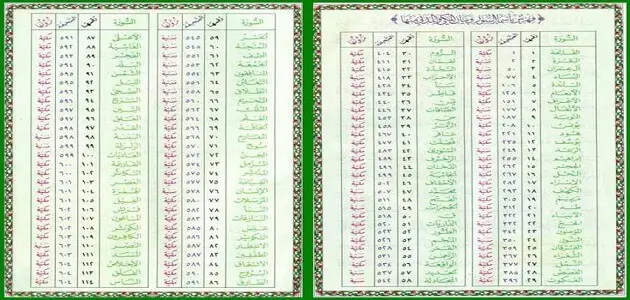ما هو ترتيب سور القرآن الكريم في المصحف
