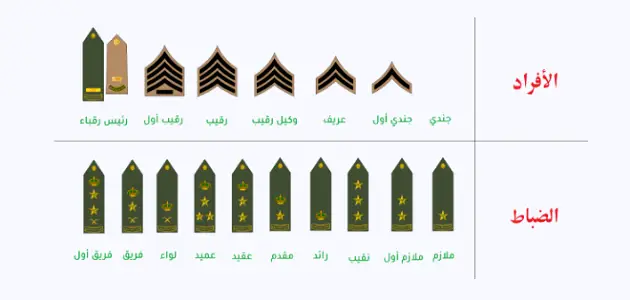 ما هي الرتب العسكرية في السعودية ومعانيها ومدة كل رتبة؟