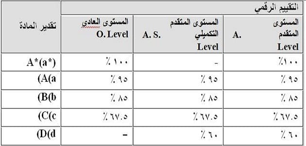 كيفية حساب التقديرات الجامعية في مصر