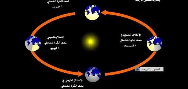 ماذا ينتج عن دوران الأرض حول الشمس